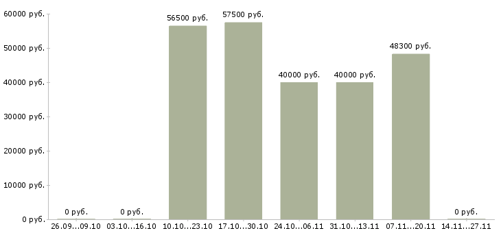 Вакансии менеджер торговой точки в Калуге - Медиана зарплат менеджер торговой точки в Калуге за 2 месяца