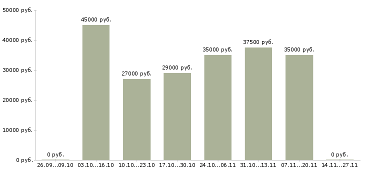 Вакансии мойщик авто в Москве - Медиана зарплат мойщик авто в Москве за 2 месяца