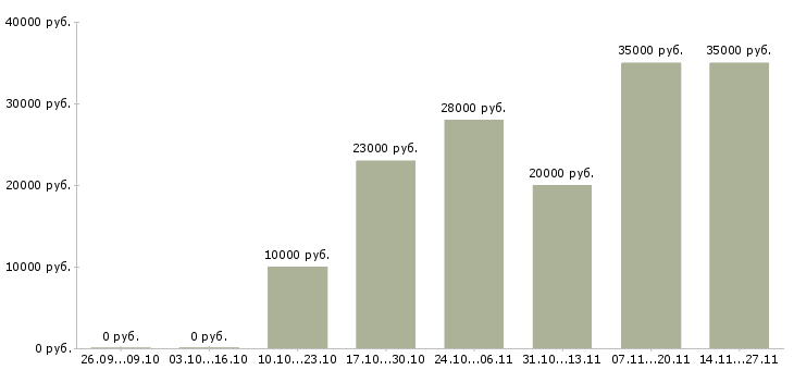 Вакансии мойщица в ресторан в Екатеринбурге - Медиана зарплат мойщица в ресторан в Екатеринбурге за 2 месяца