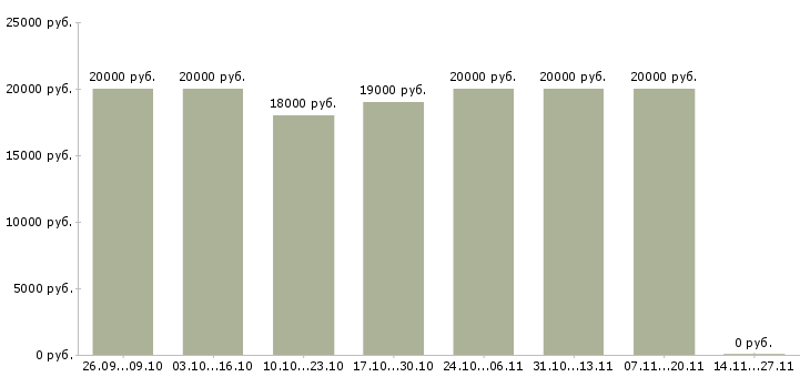 Вакансии на дому продаж нет в Пскове - Медиана зарплат на дому продаж нет в Пскове за 2 месяца