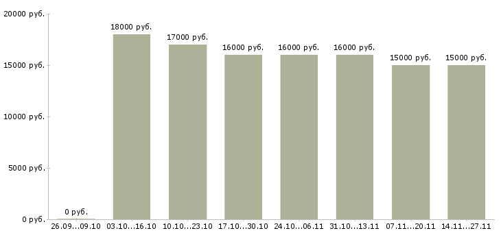 Вакансии оператор call центра удаленно в Саратове - Медиана зарплат оператор call центра удаленно в Саратове за 2 месяца