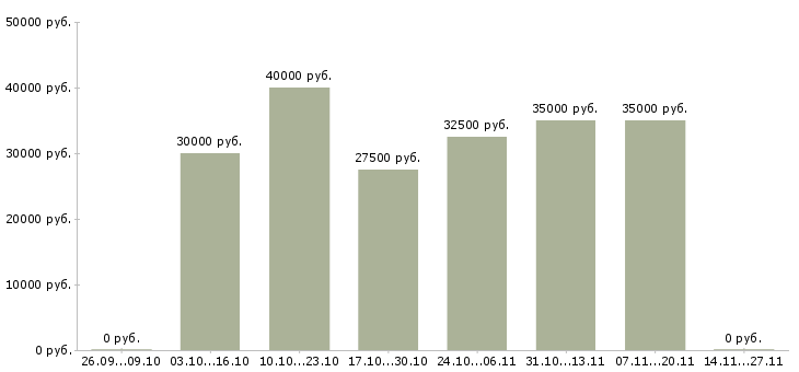 Вакансии оператор в отдел закупок в Москве - Медиана зарплат оператор в отдел закупок в Москве за 2 месяца