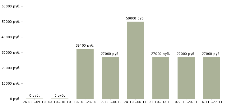 Вакансии оператор контроля качества в Владивостоке - Медиана зарплат оператор контроля качества в Владивостоке за 2 месяца