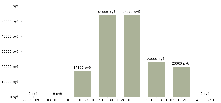 Вакансии оператор на телефон в офис в Кемерово - Медиана зарплат оператор на телефон в офис в Кемерово за 2 месяца