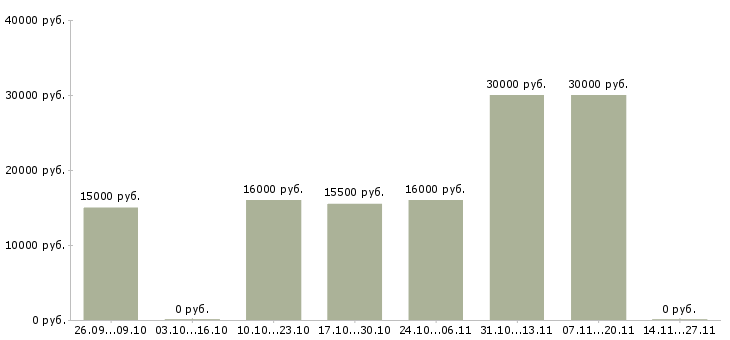 Вакансии оператор на холодные звонки в Ульяновске - Медиана зарплат оператор на холодные звонки в Ульяновске за 2 месяца