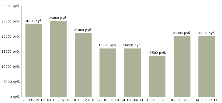 Вакансии оператор пк в интернет магазин в Волгограде - Медиана зарплат оператор пк в интернет магазин в Волгограде за 2 месяца