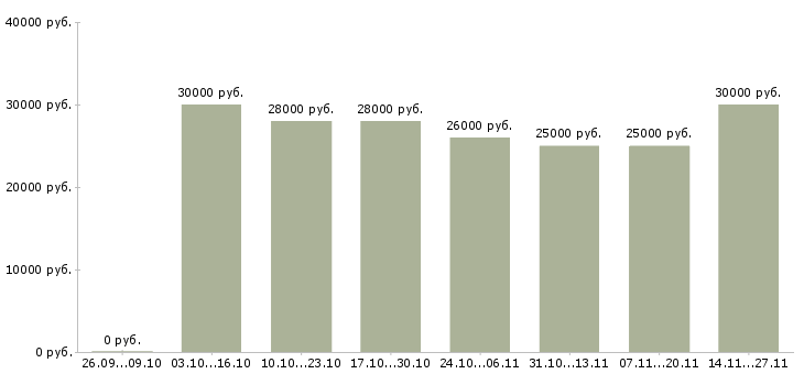 Вакансии оператор связи с обучением в Смоленске - Медиана зарплат оператор связи с обучением в Смоленске за 2 месяца