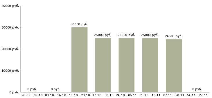 Вакансии офисный администратор в Екатеринбурге - Медиана зарплат офисный администратор в Екатеринбурге за 2 месяца