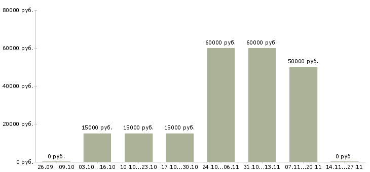 Вакансии педагог по рисованию в Москве - Медиана зарплат педагог по рисованию в Москве за 2 месяца