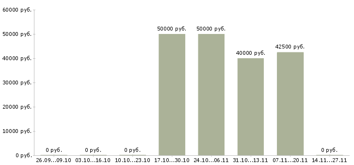 Вакансии персональный ассистент руководителя Санкт-петербург - Медиана зарплат персональный ассистент руководителя Санкт-петербург за 2 месяца