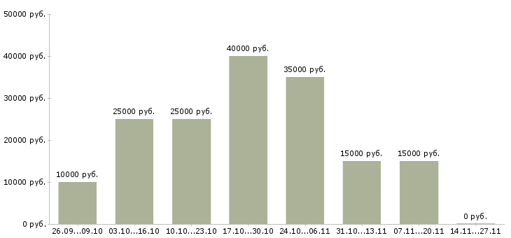 Вакансии подработка в интернете удаленно в Калининграде - Медиана зарплат подработка в интернете удаленно в Калининграде за 2 месяца