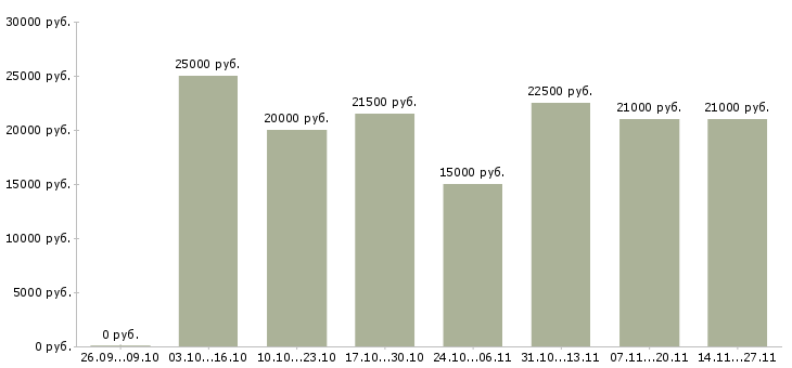 Вакансии подработка в интернете удаленно в Липецке - Медиана зарплат подработка в интернете удаленно в Липецке за 2 месяца