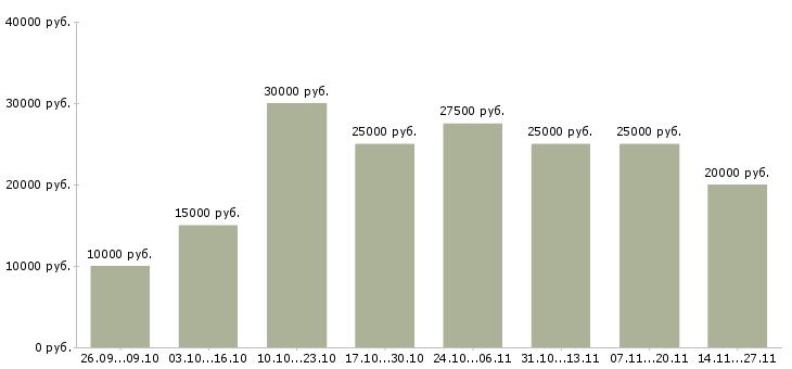 Вакансии подработка в свободные часы в Калининграде - Медиана зарплат подработка в свободные часы в Калининграде за 2 месяца