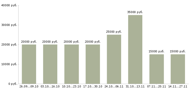 Вакансии подработка в свободные часы в Уфе - Медиана зарплат подработка в свободные часы в Уфе за 2 месяца