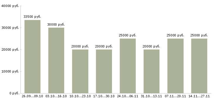 Вакансии помощник по планированию в Тюмени - Медиана зарплат помощник по планированию в Тюмени за 2 месяца