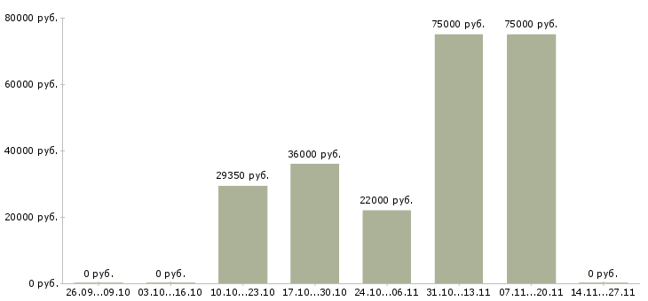 Вакансии программист 1с бухгалтерия Татарстан - Медиана зарплат программист 1с бухгалтерия Татарстан за 2 месяца