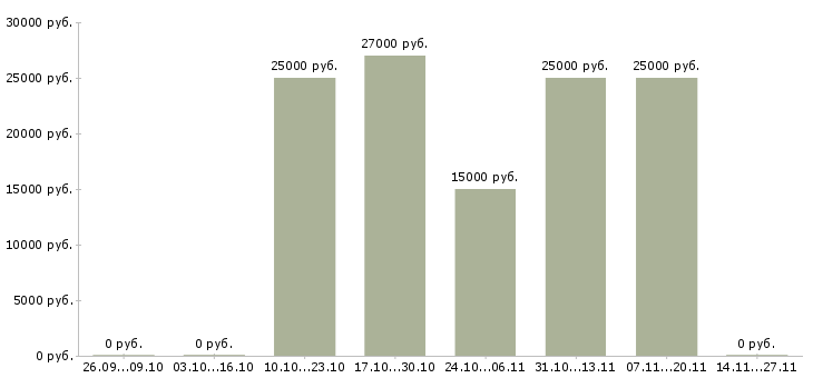 Вакансии продавец в салон сотовой связи в Перми - Медиана зарплат продавец в салон сотовой связи в Перми за 2 месяца
