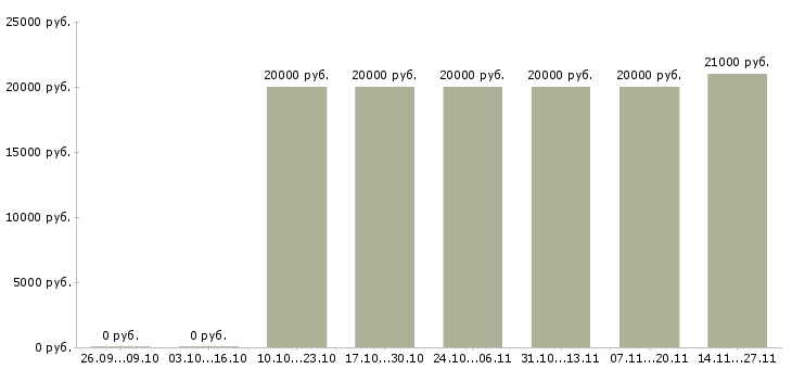 Вакансии продавец в салоны сотовой связи в Красноярске - Медиана зарплат продавец в салоны сотовой связи в Красноярске за 2 месяца