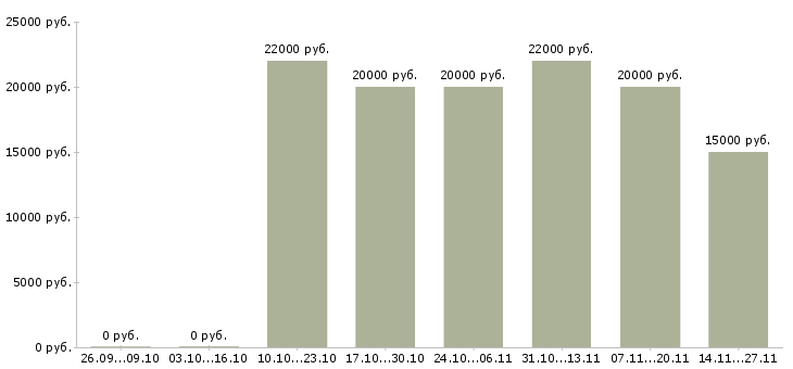 Вакансии продавец в сотовые салоны в Иркутске - Медиана зарплат продавец в сотовые салоны в Иркутске за 2 месяца
