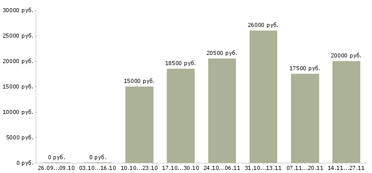 Вакансии продавец в сотовые салоны в Ставрополе - Медиана зарплат продавец в сотовые салоны в Ставрополе за 2 месяца