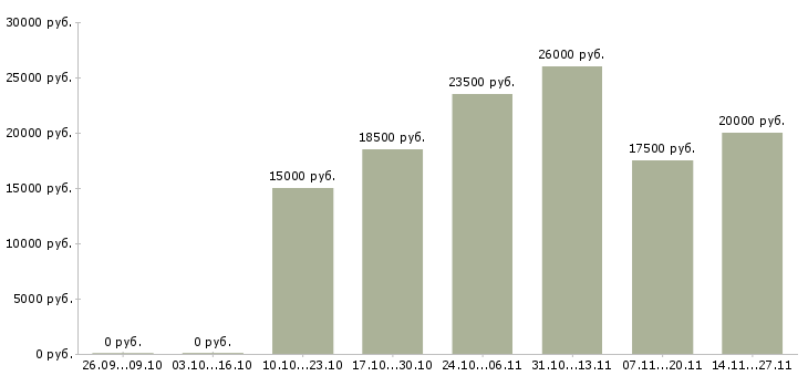 Вакансии продавец салона сотовой связи в Ставрополе - Медиана зарплат продавец салона сотовой связи в Ставрополе за 2 месяца