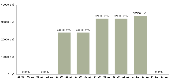 Вакансии рекрутер в компанию в Иркутске - Медиана зарплат рекрутер в компанию в Иркутске за 2 месяца
