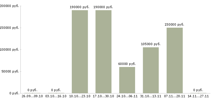 Вакансии руководитель аналитического отдела в Белгороде - Медиана зарплат руководитель аналитического отдела в Белгороде за 2 месяца