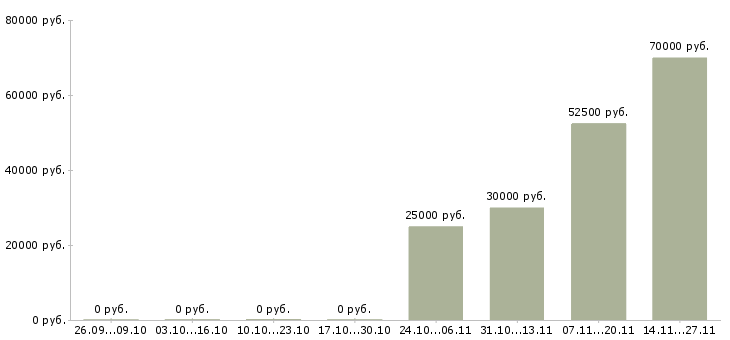 Вакансии руководитель коммерческой деятельности в Тюмени - Медиана зарплат руководитель коммерческой деятельности в Тюмени за 2 месяца