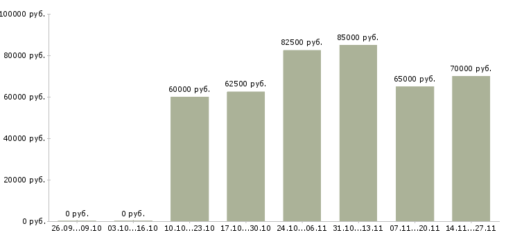 Вакансии руководитель отдела корпоративных продаж в Сургуте - Медиана зарплат руководитель отдела корпоративных продаж в Сургуте за 2 месяца