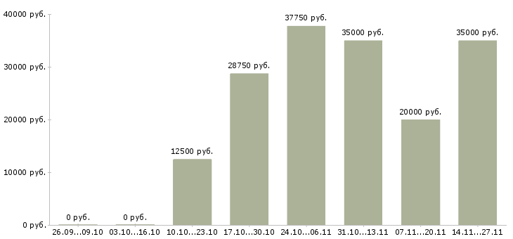 Вакансии руководитель по развитию продаж в Астрахани - Медиана зарплат руководитель по развитию продаж в Астрахани за 2 месяца