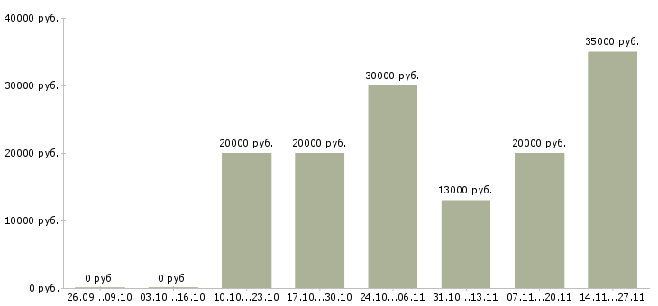 Вакансии руководитель технического центра Башкортостан - Медиана зарплат руководитель технического центра Башкортостан за 2 месяца