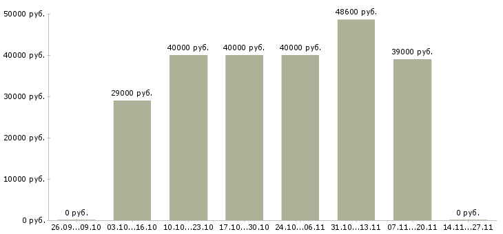 Вакансии сборщик на бытовую технику в Калуге - Медиана зарплат сборщик на бытовую технику в Калуге за 2 месяца