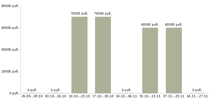 Вакансии сервисный координатор в Москве - Медиана зарплат сервисный координатор в Москве за 2 месяца