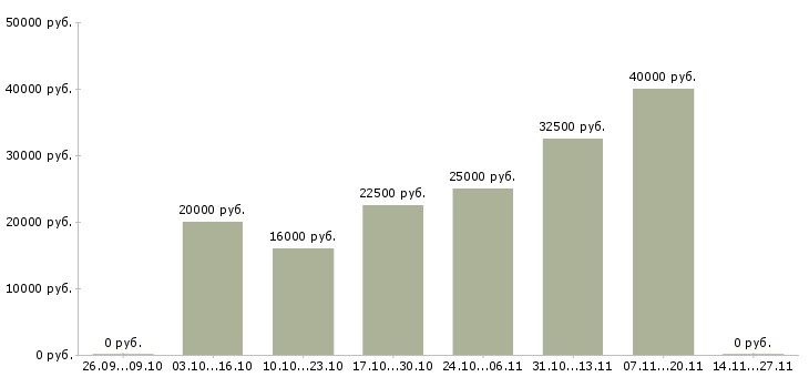 Вакансии сотрудник для работы в офисе Кабардино-балкария - Медиана зарплат сотрудник для работы в офисе Кабардино-балкария за 2 месяца