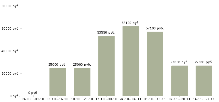 Вакансии сотрудник на оформление документов Бурятия - Медиана зарплат сотрудник на оформление документов Бурятия за 2 месяца