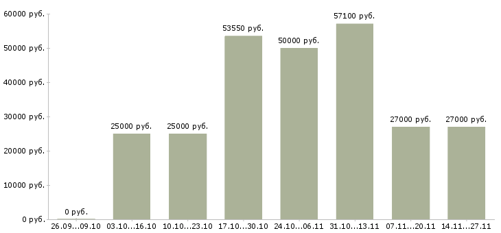 Вакансии сотрудник по оформлению документов Бурятия - Медиана зарплат сотрудник по оформлению документов Бурятия за 2 месяца