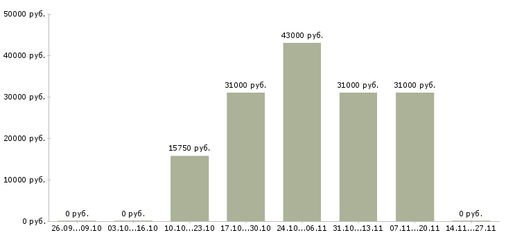 Вакансии специалист 3 категории в Уфе - Медиана зарплат специалист 3 категории в Уфе за 2 месяца