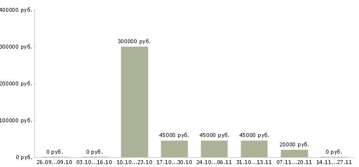 Вакансии специалист в бухгалтерский отдел в Екатеринбурге - Медиана зарплат специалист в бухгалтерский отдел в Екатеринбурге за 2 месяца