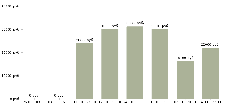 Вакансии специалист в отдел документации в Перми - Медиана зарплат специалист в отдел документации в Перми за 2 месяца