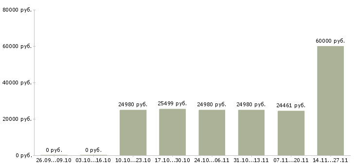 Вакансии специалист информационной поддержки в Ярославле - Медиана зарплат специалист информационной поддержки в Ярославле за 2 месяца