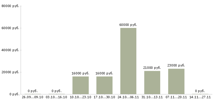 Вакансии специалист на выкладку в Волгограде - Медиана зарплат специалист на выкладку в Волгограде за 2 месяца