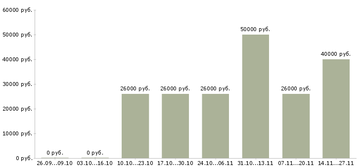 Вакансии специалист на первичную документацию в Хабаровске - Медиана зарплат специалист на первичную документацию в Хабаровске за 2 месяца