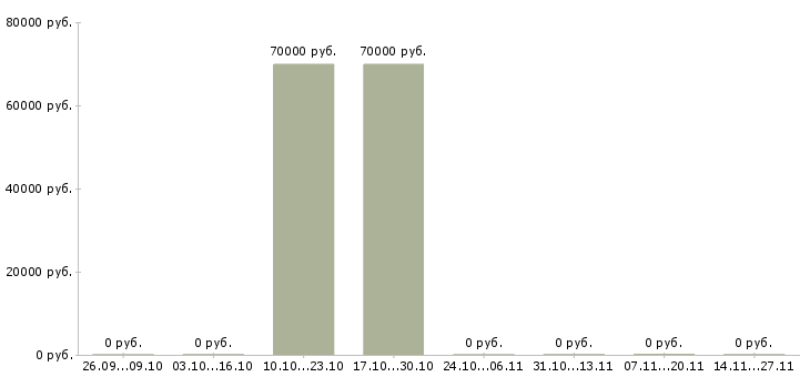 Вакансии специалист отдела информационных технологий в Владивостоке - Медиана зарплат специалист отдела информационных технологий в Владивостоке за 2 месяца