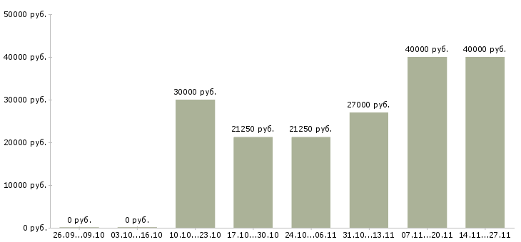 Вакансии специалист отделения банка в Челябинске - Медиана зарплат специалист отделения банка в Челябинске за 2 месяца