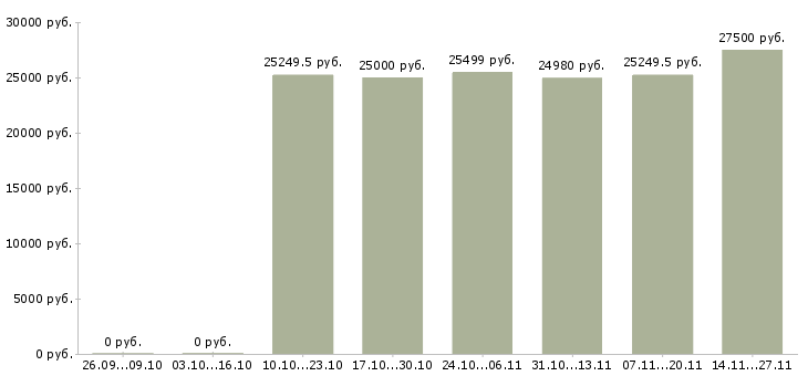 Вакансии специалист по информационной поддержке в Воронеже - Медиана зарплат специалист по информационной поддержке в Воронеже за 2 месяца