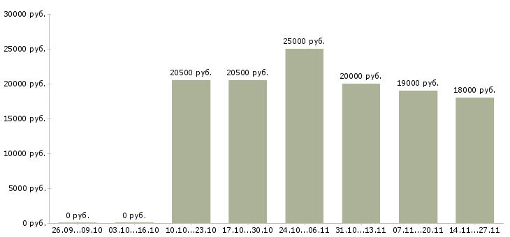 Вакансии специалист по качеству обслуживания в Волгограде - Медиана зарплат специалист по качеству обслуживания в Волгограде за 2 месяца