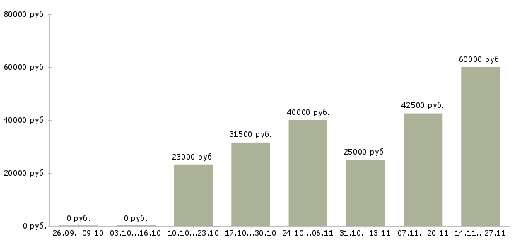 Вакансии специалист по качеству обслуживания в Перми - Медиана зарплат специалист по качеству обслуживания в Перми за 2 месяца