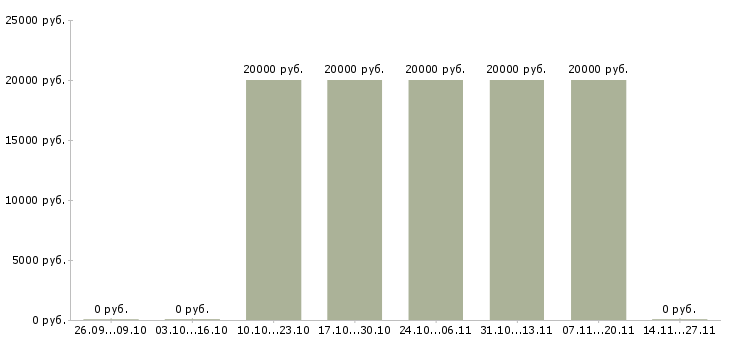 Вакансии специалист по обработке заказов Удмуртия - Медиана зарплат специалист по обработке заказов Удмуртия за 2 месяца