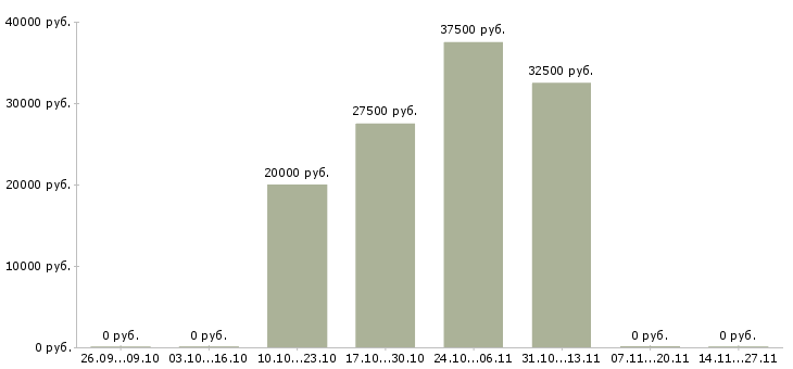 Вакансии специалист по работе с недвижимостью в Барнауле - Медиана зарплат специалист по работе с недвижимостью в Барнауле за 2 месяца