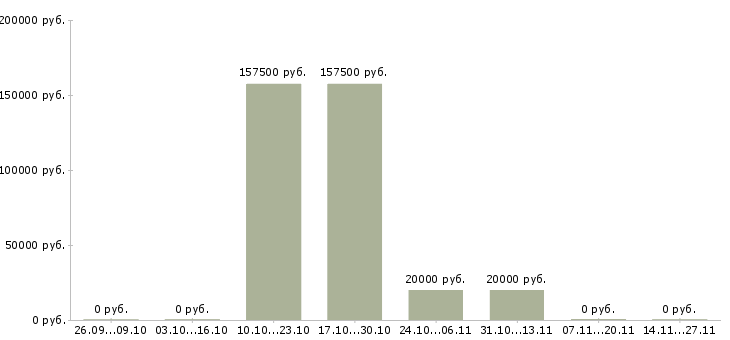Вакансии специалист по финансовой деятельности в Саратове - Медиана зарплат специалист по финансовой деятельности в Саратове за 2 месяца